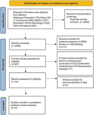 Acupuncture therapy on myofascial pain syndrome: a systematic review and meta-analysis